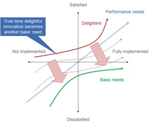 Kano Model