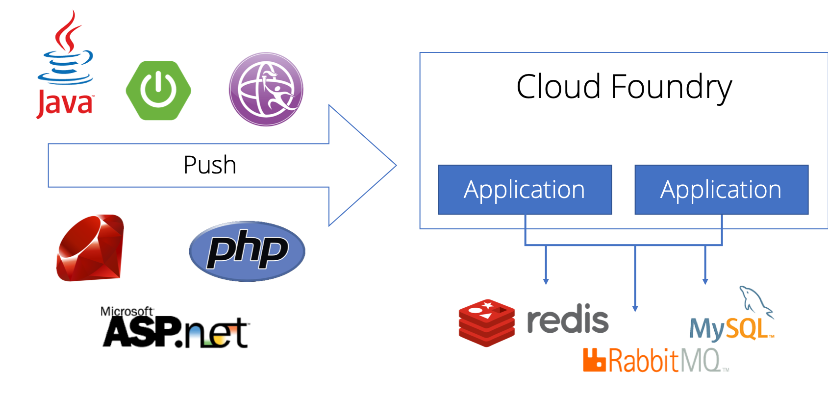 Cloud Foundry High-Level Usage