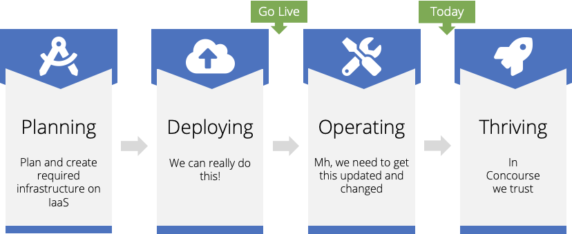 The phases we went through to deploy Open Source Cloud Foundry