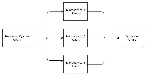 Helm microservices chart hierarchy
