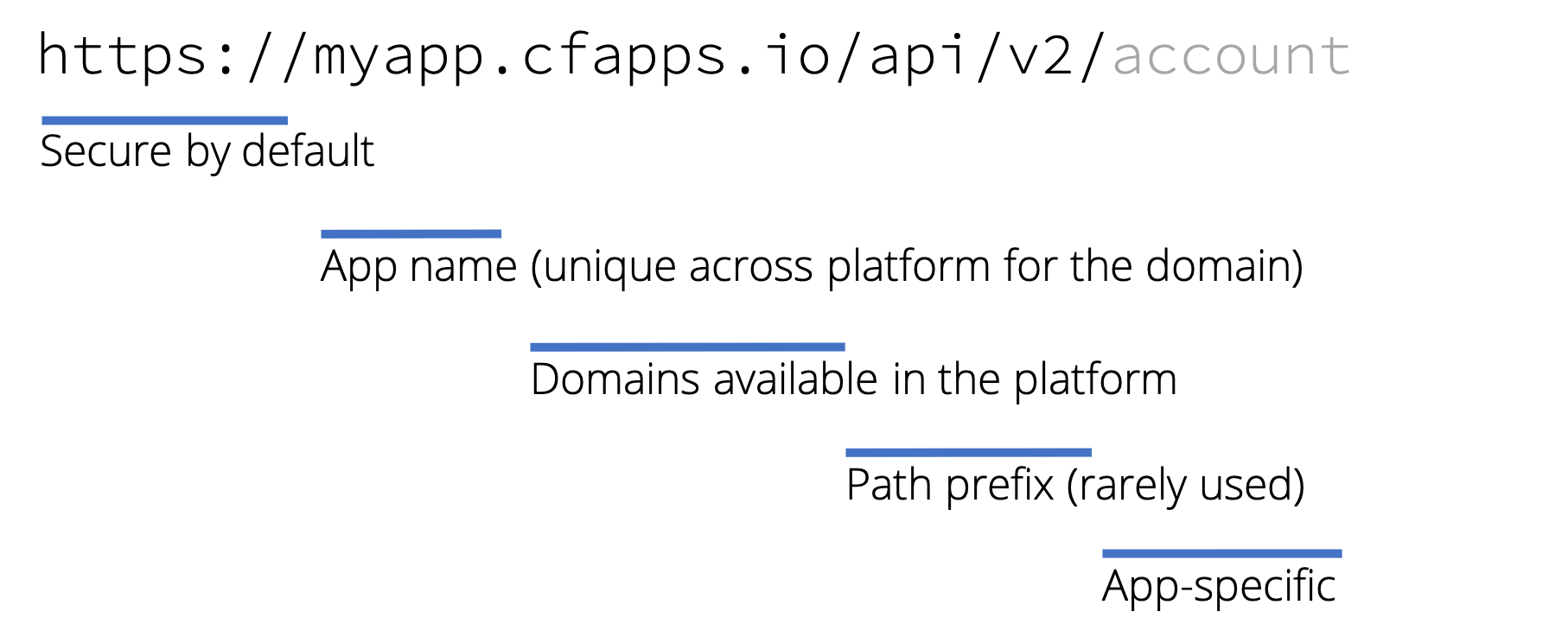 Cloud Foundry example route