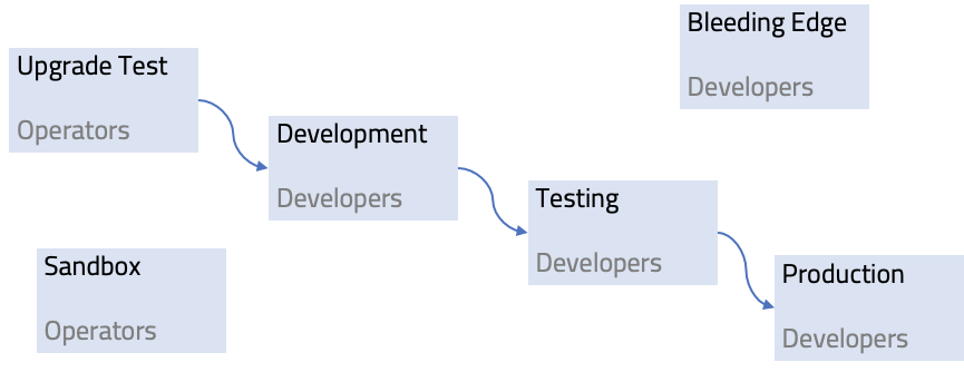 Cloud Foundry Upgrade Environments