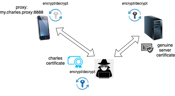 android emulator charles proxy mac