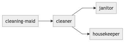 cleaner-synonyms