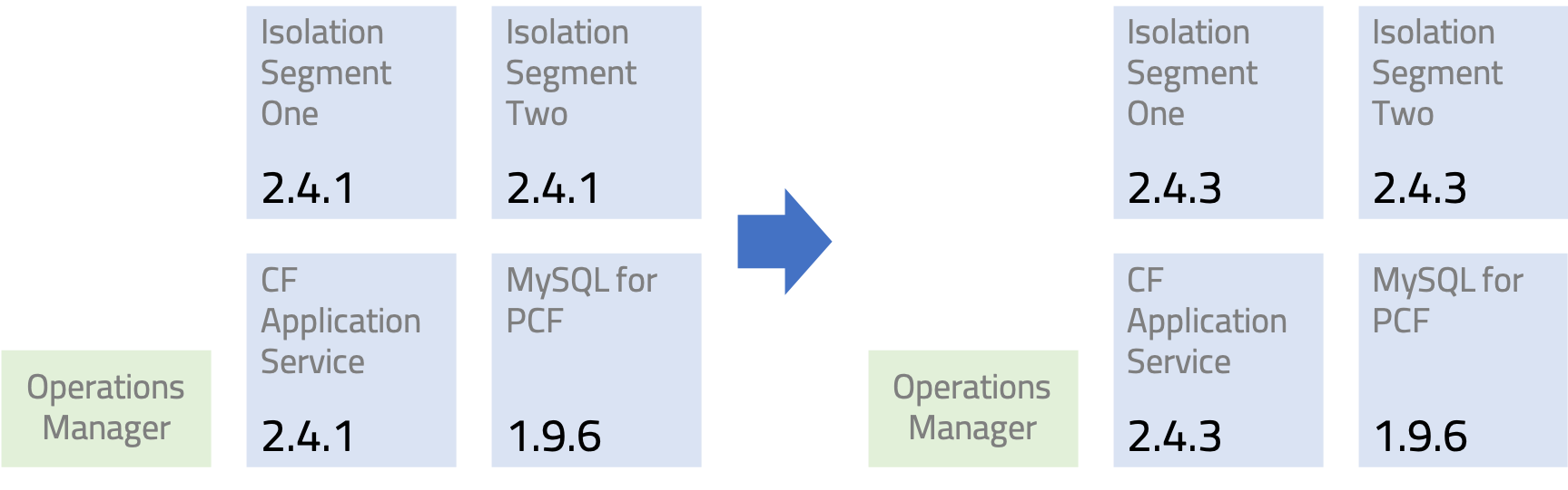 Example Pivotal Cloud Foundry Upgrade with some additional products.