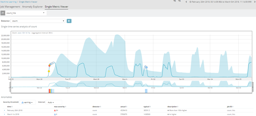 Elastic sales machine learning