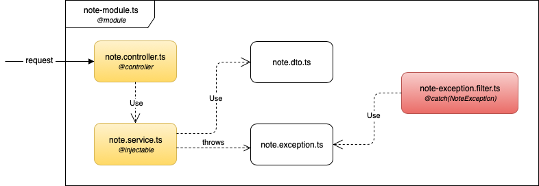 NestJS layered architecture