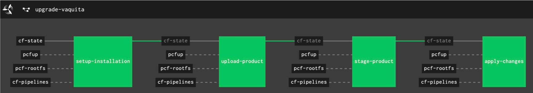 Example pipeline that upgrades a single Cloud Foundry environment with all installed products